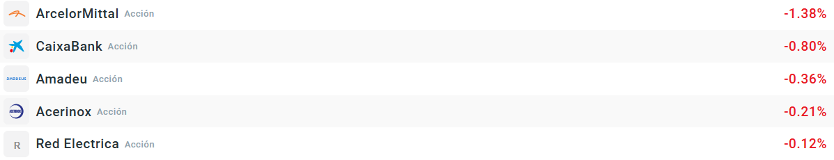 Empresas que mÃ¡s bajan del Ibex35